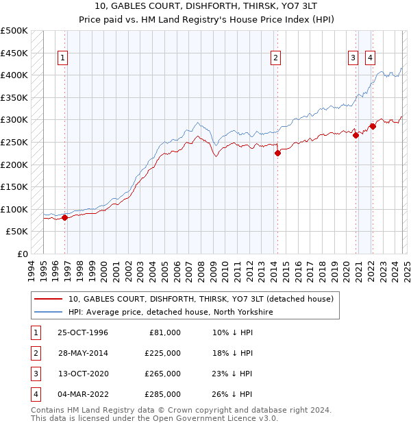 10, GABLES COURT, DISHFORTH, THIRSK, YO7 3LT: Price paid vs HM Land Registry's House Price Index