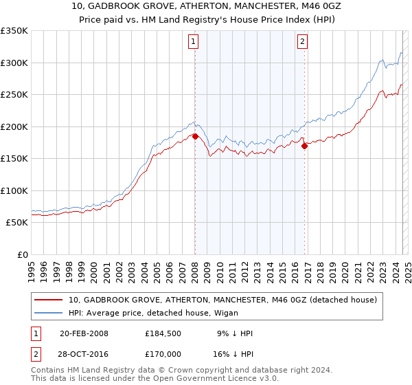 10, GADBROOK GROVE, ATHERTON, MANCHESTER, M46 0GZ: Price paid vs HM Land Registry's House Price Index