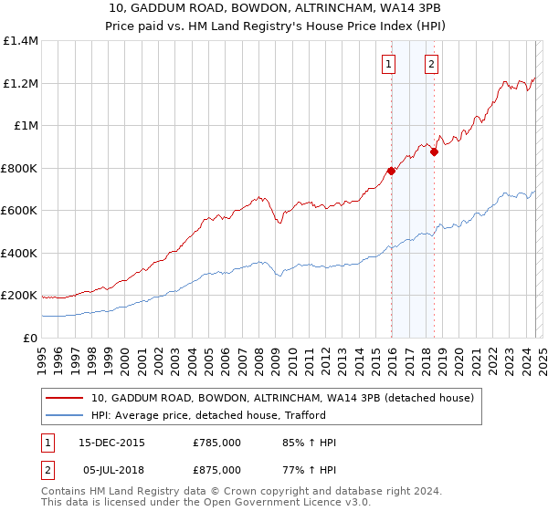 10, GADDUM ROAD, BOWDON, ALTRINCHAM, WA14 3PB: Price paid vs HM Land Registry's House Price Index