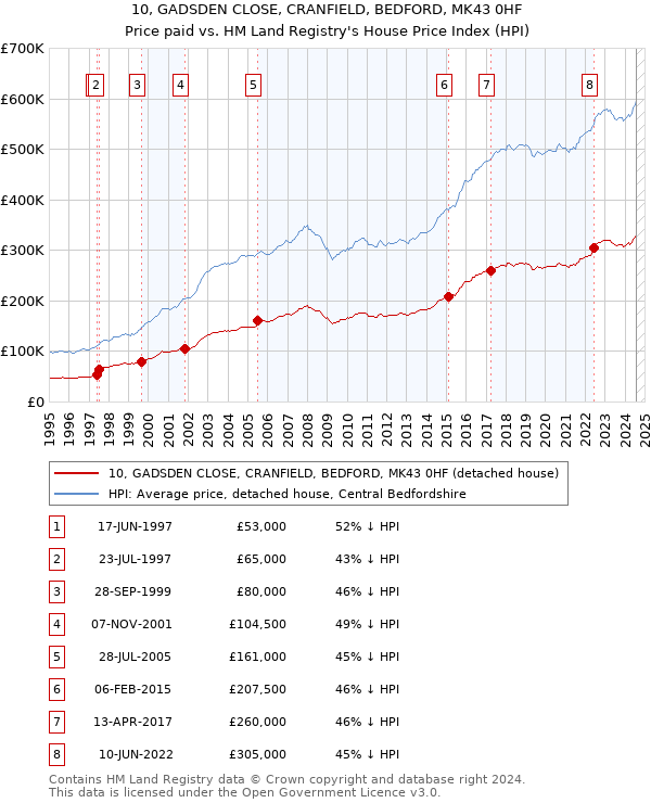 10, GADSDEN CLOSE, CRANFIELD, BEDFORD, MK43 0HF: Price paid vs HM Land Registry's House Price Index