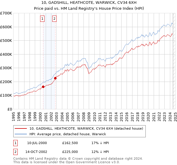 10, GADSHILL, HEATHCOTE, WARWICK, CV34 6XH: Price paid vs HM Land Registry's House Price Index