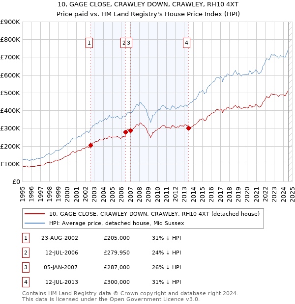 10, GAGE CLOSE, CRAWLEY DOWN, CRAWLEY, RH10 4XT: Price paid vs HM Land Registry's House Price Index