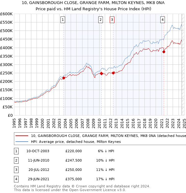 10, GAINSBOROUGH CLOSE, GRANGE FARM, MILTON KEYNES, MK8 0NA: Price paid vs HM Land Registry's House Price Index