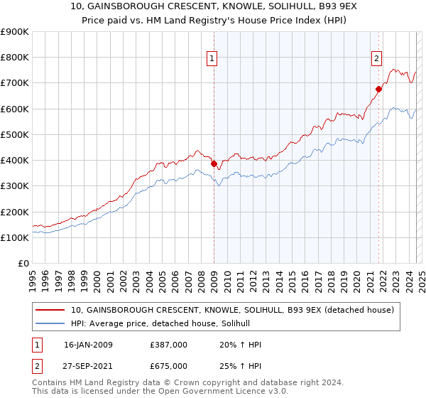 10, GAINSBOROUGH CRESCENT, KNOWLE, SOLIHULL, B93 9EX: Price paid vs HM Land Registry's House Price Index