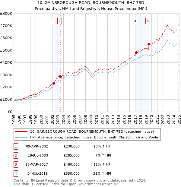 10, GAINSBOROUGH ROAD, BOURNEMOUTH, BH7 7BD: Price paid vs HM Land Registry's House Price Index