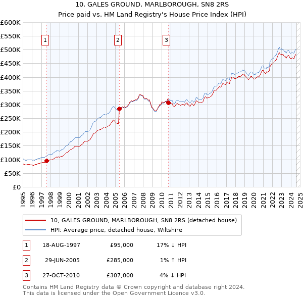 10, GALES GROUND, MARLBOROUGH, SN8 2RS: Price paid vs HM Land Registry's House Price Index