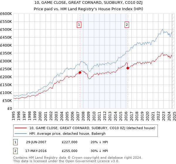 10, GAME CLOSE, GREAT CORNARD, SUDBURY, CO10 0ZJ: Price paid vs HM Land Registry's House Price Index