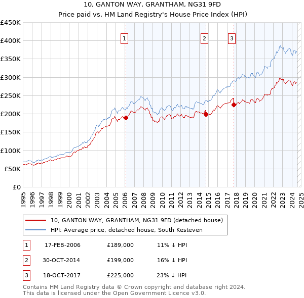 10, GANTON WAY, GRANTHAM, NG31 9FD: Price paid vs HM Land Registry's House Price Index