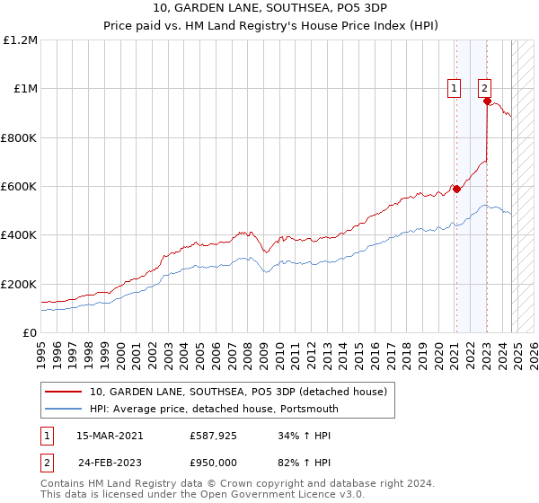 10, GARDEN LANE, SOUTHSEA, PO5 3DP: Price paid vs HM Land Registry's House Price Index