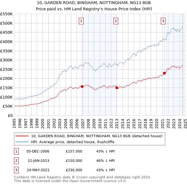 10, GARDEN ROAD, BINGHAM, NOTTINGHAM, NG13 8GB: Price paid vs HM Land Registry's House Price Index