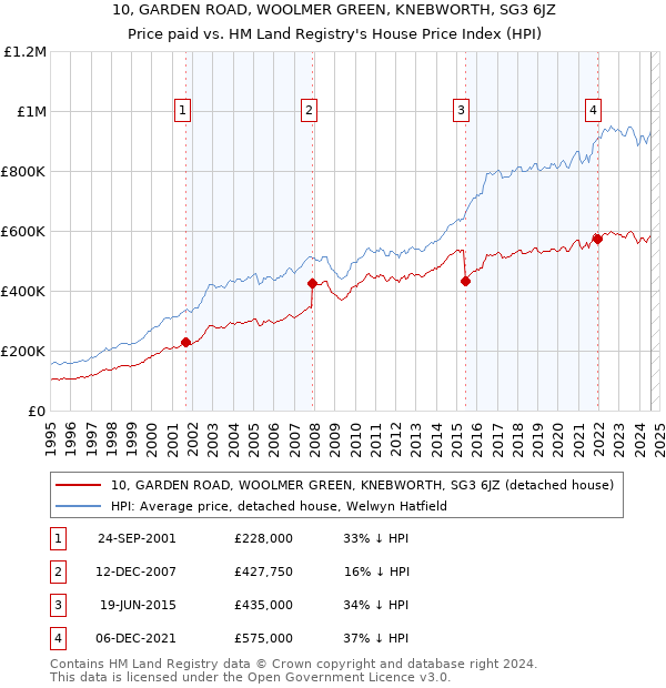 10, GARDEN ROAD, WOOLMER GREEN, KNEBWORTH, SG3 6JZ: Price paid vs HM Land Registry's House Price Index