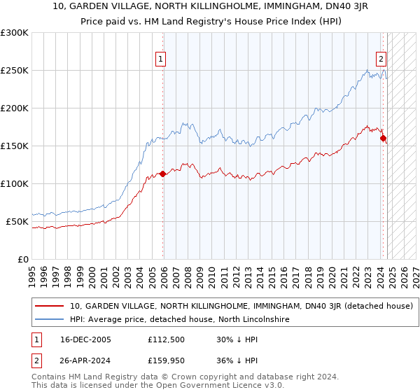 10, GARDEN VILLAGE, NORTH KILLINGHOLME, IMMINGHAM, DN40 3JR: Price paid vs HM Land Registry's House Price Index