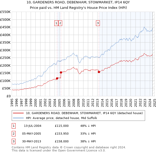 10, GARDENERS ROAD, DEBENHAM, STOWMARKET, IP14 6QY: Price paid vs HM Land Registry's House Price Index