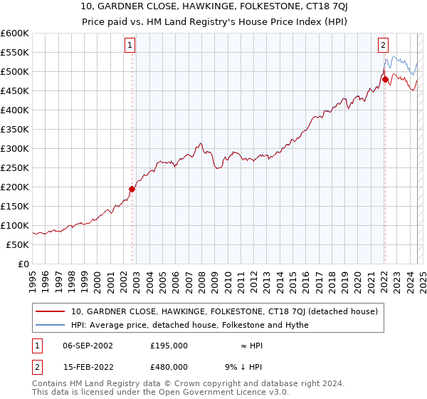 10, GARDNER CLOSE, HAWKINGE, FOLKESTONE, CT18 7QJ: Price paid vs HM Land Registry's House Price Index