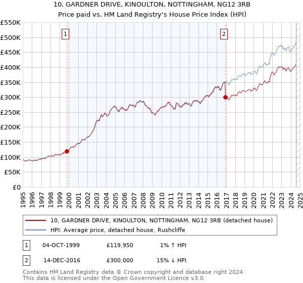 10, GARDNER DRIVE, KINOULTON, NOTTINGHAM, NG12 3RB: Price paid vs HM Land Registry's House Price Index