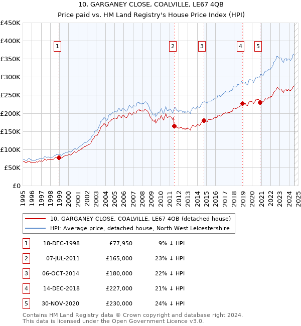 10, GARGANEY CLOSE, COALVILLE, LE67 4QB: Price paid vs HM Land Registry's House Price Index