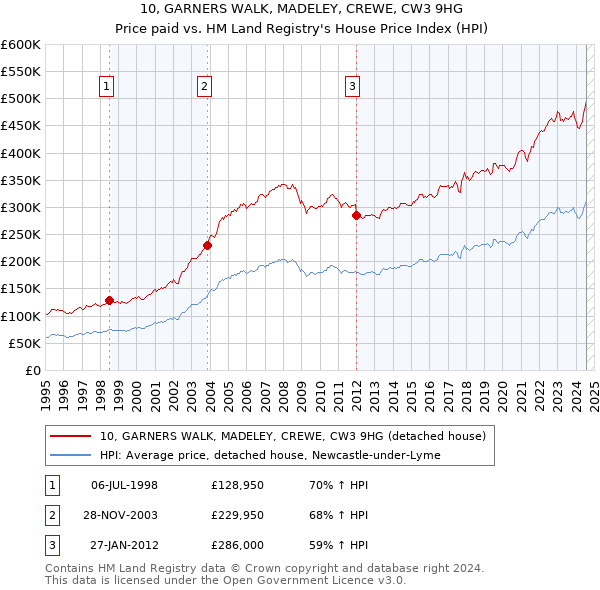 10, GARNERS WALK, MADELEY, CREWE, CW3 9HG: Price paid vs HM Land Registry's House Price Index