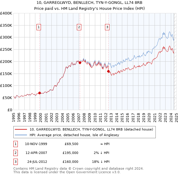 10, GARREGLWYD, BENLLECH, TYN-Y-GONGL, LL74 8RB: Price paid vs HM Land Registry's House Price Index