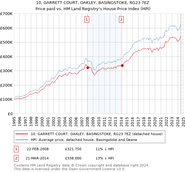 10, GARRETT COURT, OAKLEY, BASINGSTOKE, RG23 7EZ: Price paid vs HM Land Registry's House Price Index