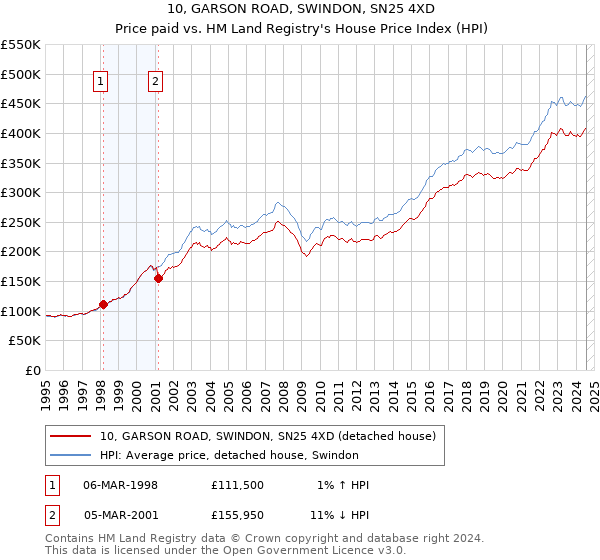 10, GARSON ROAD, SWINDON, SN25 4XD: Price paid vs HM Land Registry's House Price Index