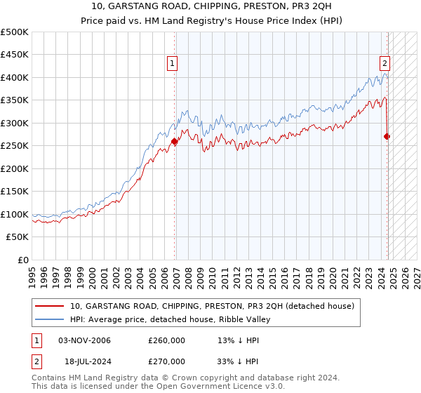 10, GARSTANG ROAD, CHIPPING, PRESTON, PR3 2QH: Price paid vs HM Land Registry's House Price Index