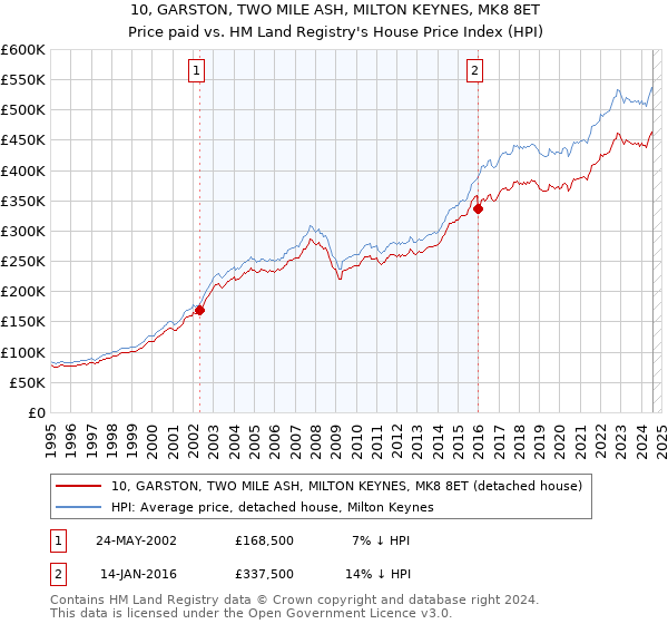 10, GARSTON, TWO MILE ASH, MILTON KEYNES, MK8 8ET: Price paid vs HM Land Registry's House Price Index