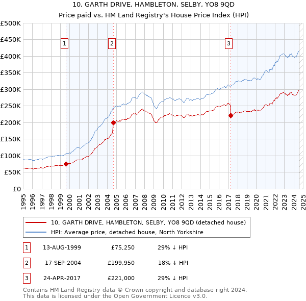 10, GARTH DRIVE, HAMBLETON, SELBY, YO8 9QD: Price paid vs HM Land Registry's House Price Index