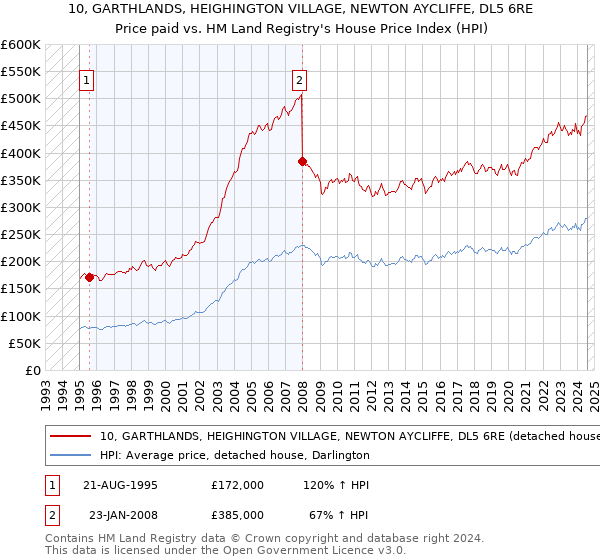 10, GARTHLANDS, HEIGHINGTON VILLAGE, NEWTON AYCLIFFE, DL5 6RE: Price paid vs HM Land Registry's House Price Index