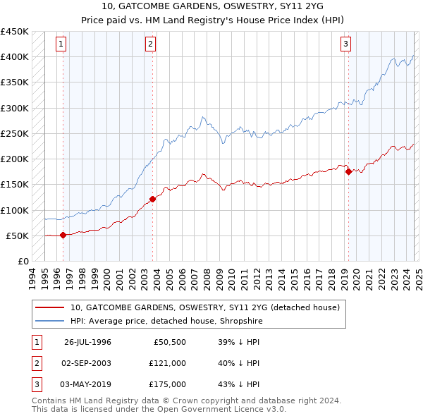 10, GATCOMBE GARDENS, OSWESTRY, SY11 2YG: Price paid vs HM Land Registry's House Price Index