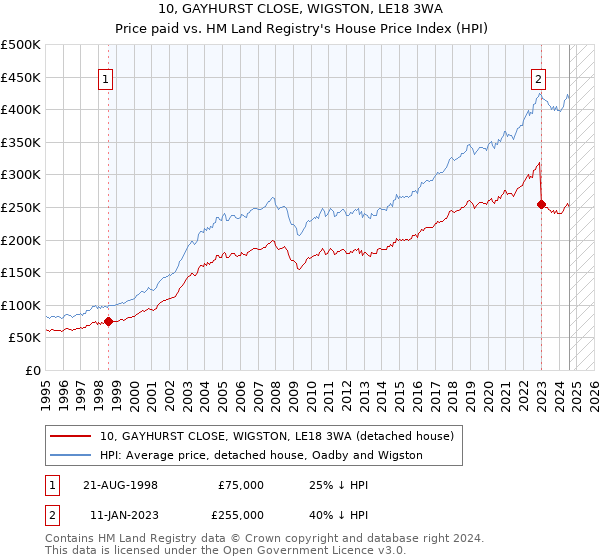 10, GAYHURST CLOSE, WIGSTON, LE18 3WA: Price paid vs HM Land Registry's House Price Index