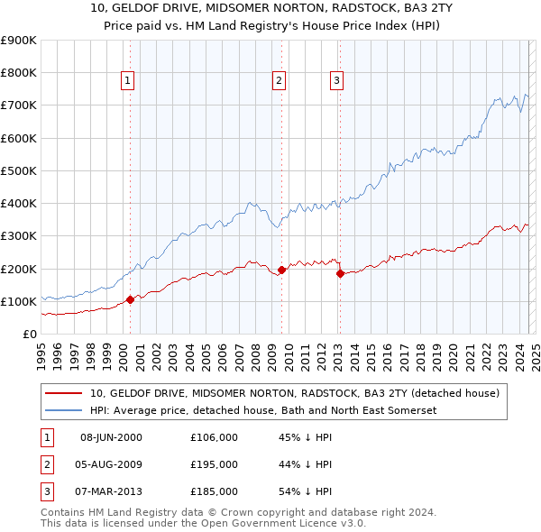 10, GELDOF DRIVE, MIDSOMER NORTON, RADSTOCK, BA3 2TY: Price paid vs HM Land Registry's House Price Index