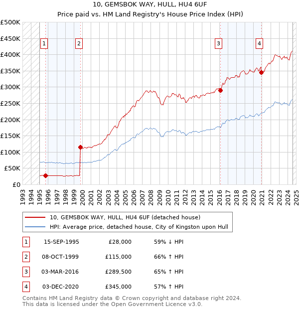 10, GEMSBOK WAY, HULL, HU4 6UF: Price paid vs HM Land Registry's House Price Index