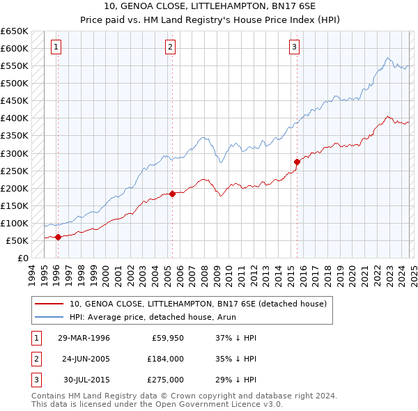 10, GENOA CLOSE, LITTLEHAMPTON, BN17 6SE: Price paid vs HM Land Registry's House Price Index