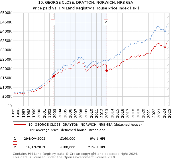 10, GEORGE CLOSE, DRAYTON, NORWICH, NR8 6EA: Price paid vs HM Land Registry's House Price Index