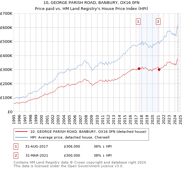 10, GEORGE PARISH ROAD, BANBURY, OX16 0FN: Price paid vs HM Land Registry's House Price Index