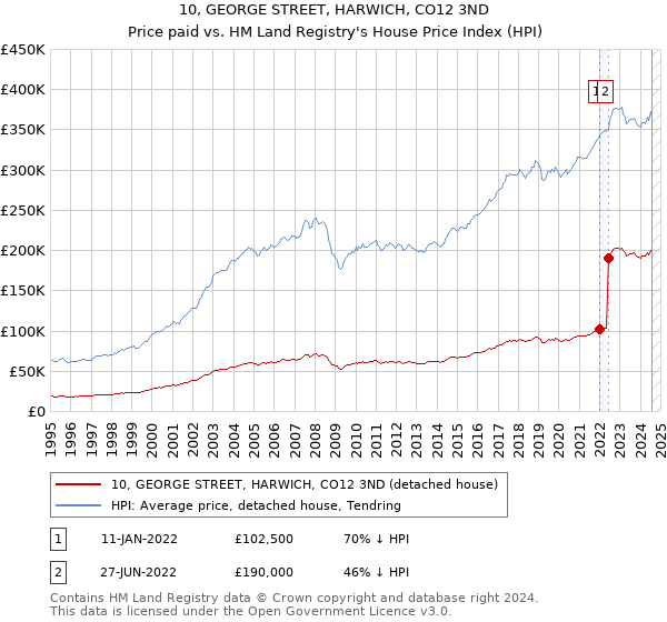 10, GEORGE STREET, HARWICH, CO12 3ND: Price paid vs HM Land Registry's House Price Index