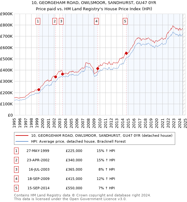 10, GEORGEHAM ROAD, OWLSMOOR, SANDHURST, GU47 0YR: Price paid vs HM Land Registry's House Price Index