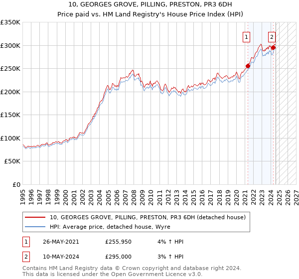 10, GEORGES GROVE, PILLING, PRESTON, PR3 6DH: Price paid vs HM Land Registry's House Price Index