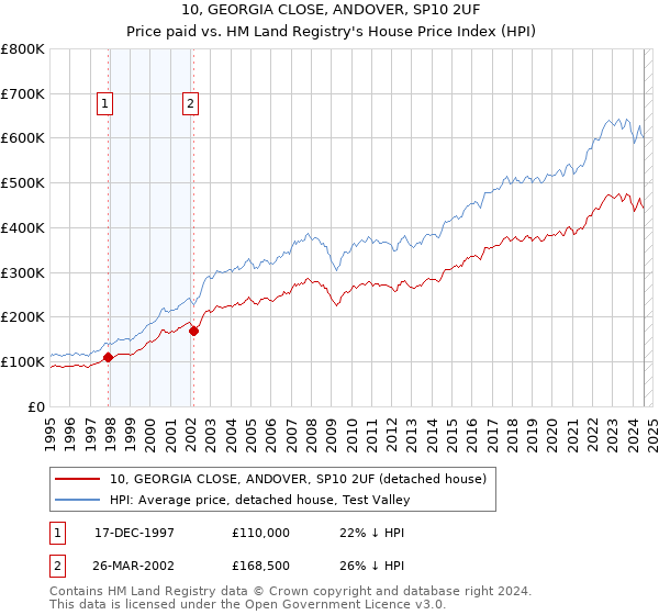 10, GEORGIA CLOSE, ANDOVER, SP10 2UF: Price paid vs HM Land Registry's House Price Index