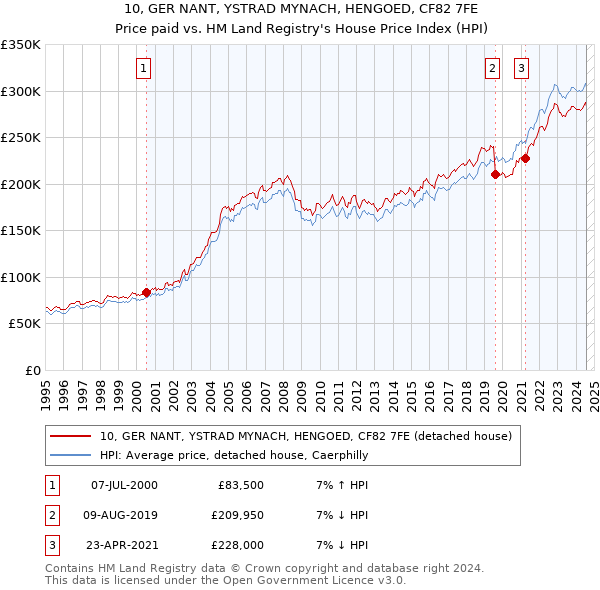 10, GER NANT, YSTRAD MYNACH, HENGOED, CF82 7FE: Price paid vs HM Land Registry's House Price Index