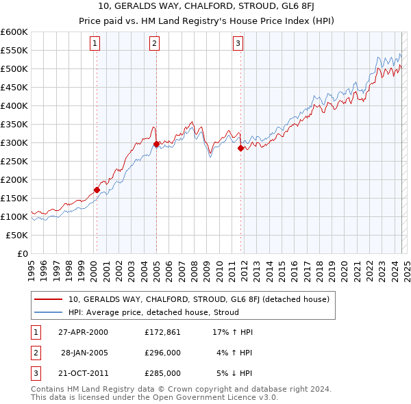 10, GERALDS WAY, CHALFORD, STROUD, GL6 8FJ: Price paid vs HM Land Registry's House Price Index