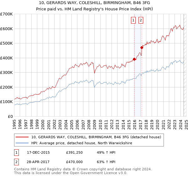 10, GERARDS WAY, COLESHILL, BIRMINGHAM, B46 3FG: Price paid vs HM Land Registry's House Price Index