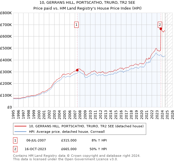 10, GERRANS HILL, PORTSCATHO, TRURO, TR2 5EE: Price paid vs HM Land Registry's House Price Index