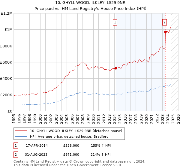 10, GHYLL WOOD, ILKLEY, LS29 9NR: Price paid vs HM Land Registry's House Price Index