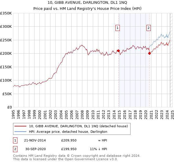 10, GIBB AVENUE, DARLINGTON, DL1 1NQ: Price paid vs HM Land Registry's House Price Index