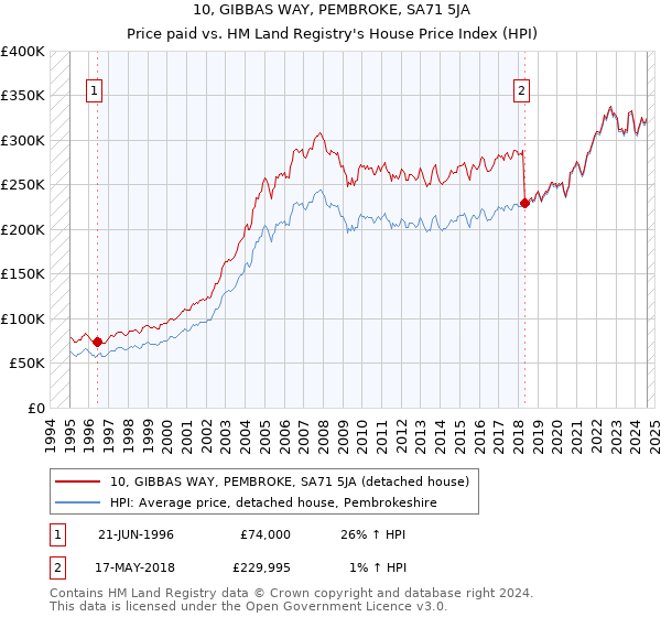 10, GIBBAS WAY, PEMBROKE, SA71 5JA: Price paid vs HM Land Registry's House Price Index