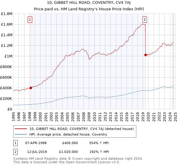 10, GIBBET HILL ROAD, COVENTRY, CV4 7AJ: Price paid vs HM Land Registry's House Price Index