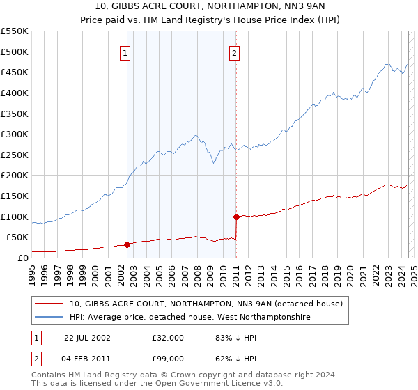 10, GIBBS ACRE COURT, NORTHAMPTON, NN3 9AN: Price paid vs HM Land Registry's House Price Index