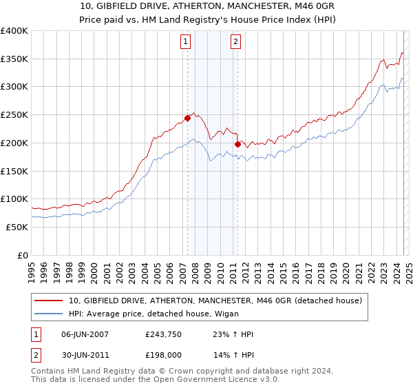 10, GIBFIELD DRIVE, ATHERTON, MANCHESTER, M46 0GR: Price paid vs HM Land Registry's House Price Index