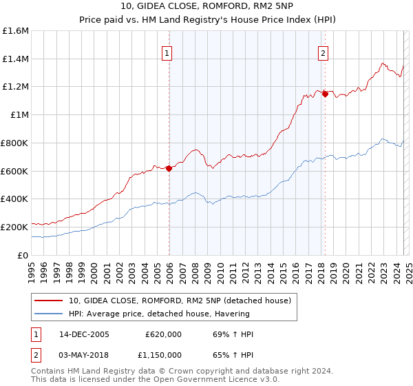 10, GIDEA CLOSE, ROMFORD, RM2 5NP: Price paid vs HM Land Registry's House Price Index